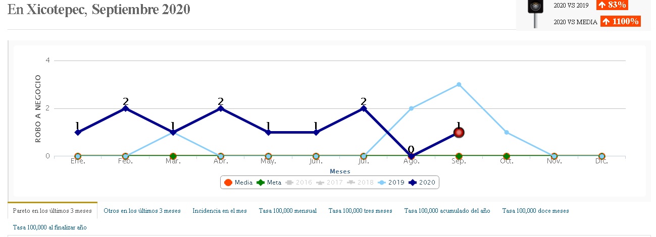 Falla Xicotepec en seguridad pública