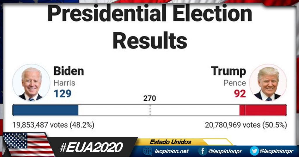 Elecciones #EUA2020 (MINUTO A MINUTO)