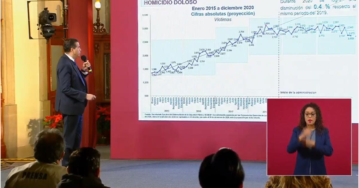 Bajan homicidios 0.4% y feminicidios van al alza