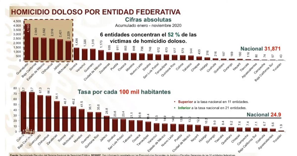Bajan homicidios 9.3% en noviembre