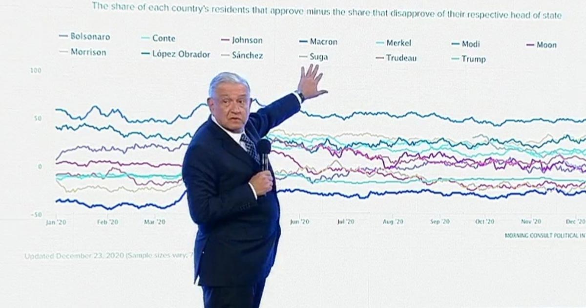 AMLO, mejor evaluado que Merkel y Trudeau
