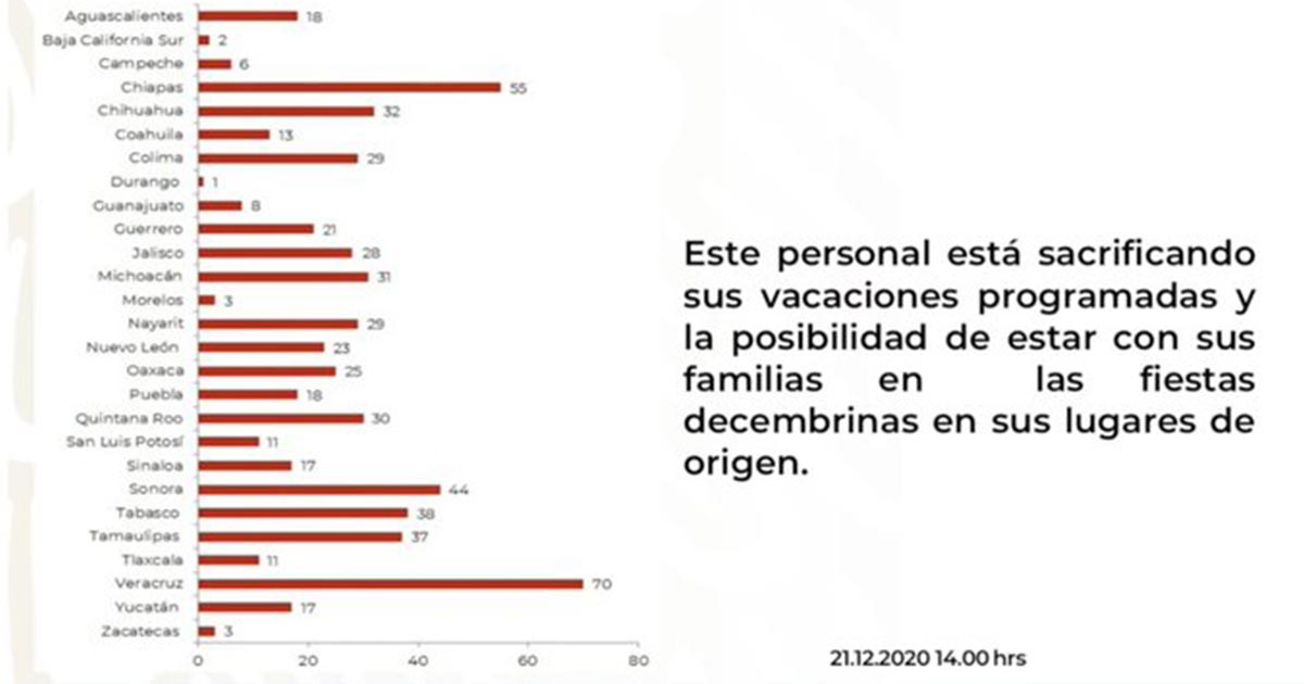 Arranca Operación Chapultepec: 620 refuerzos médicos para CDMX