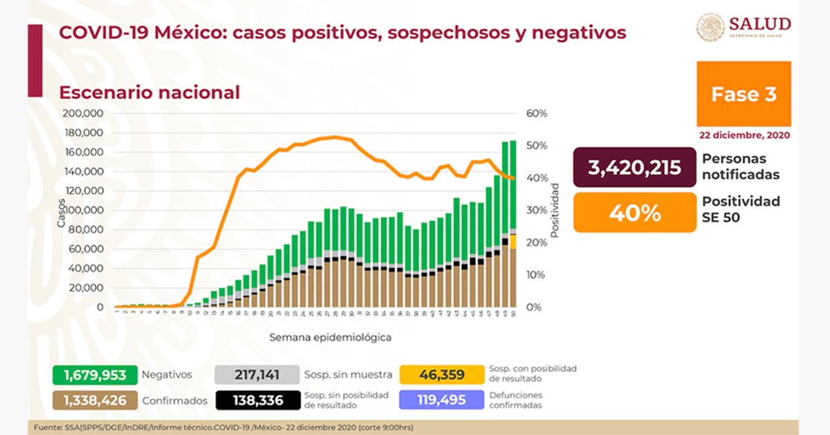 El Covid-19 deja 119 mil 495 muertes en México: Salud; se registran 12 mil 511 casos en el último día