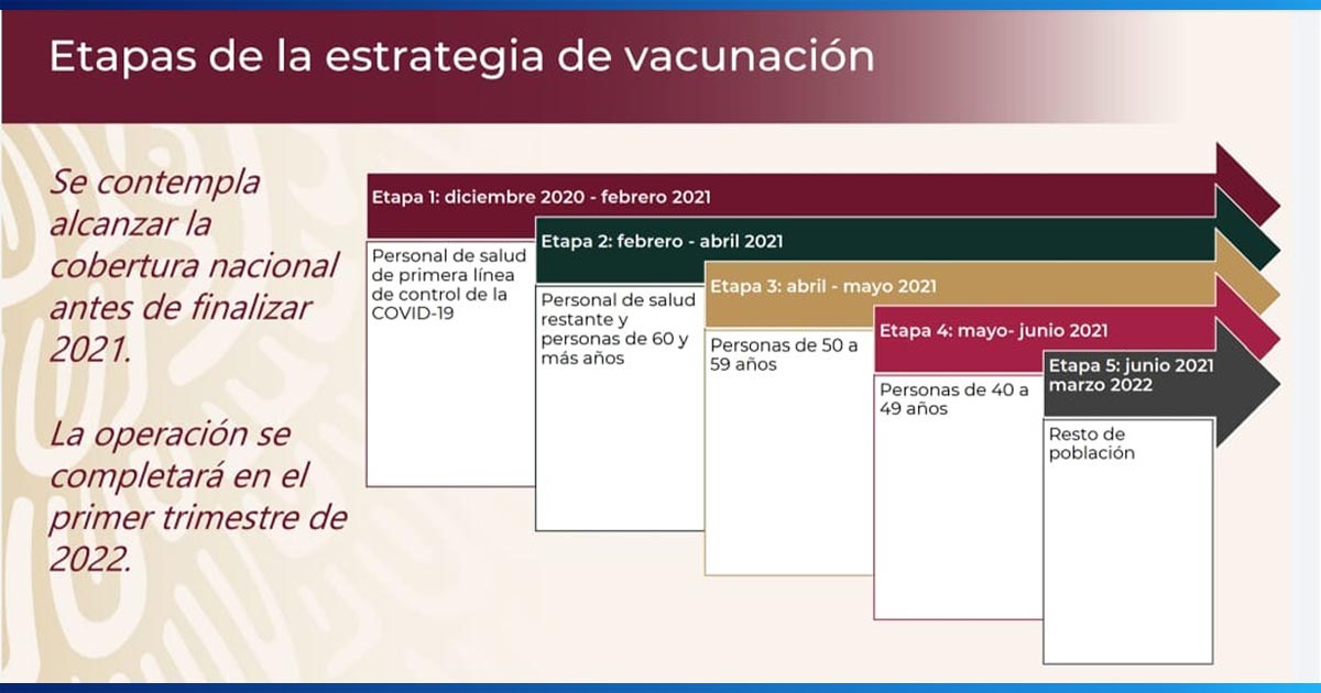 ¿Cuándo te tocará vacunarte contra el Covid-19 según tu edad?