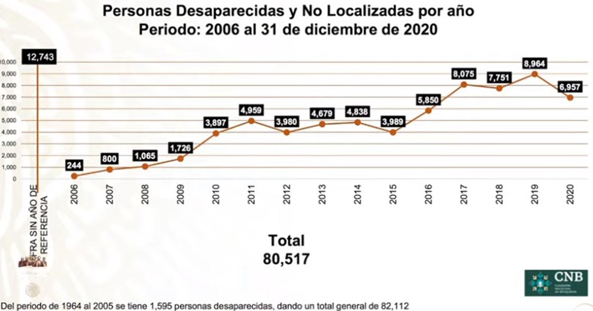 Disminuyen denuncias por desaparecidos en 2020