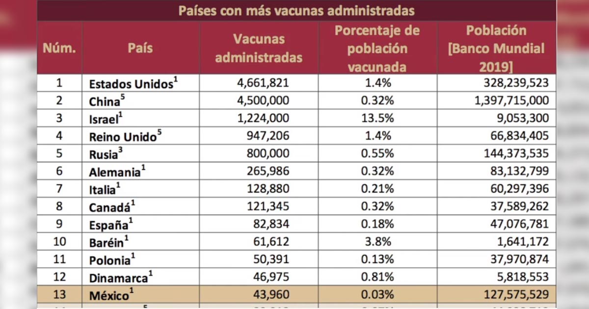 20% de vacunación anti-COVID reducirá mortalidad hasta 80%