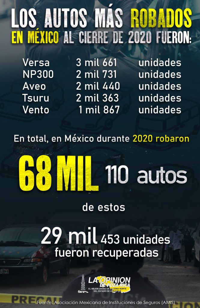 ¿Planeas comprar un auto? Estos son los más robados en México, según la AMIS