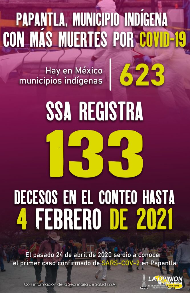 Papantla, municipio indígena con más muertes por Covid-19