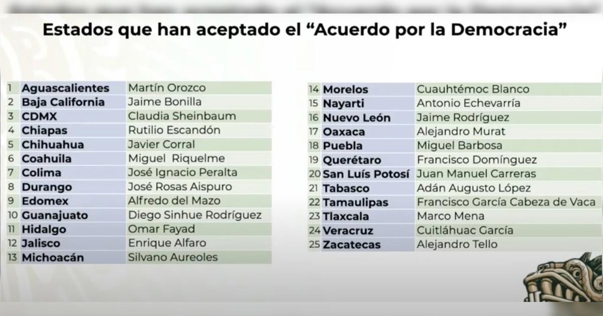 25 estados se suman al pacto prodemocracia de AMLO