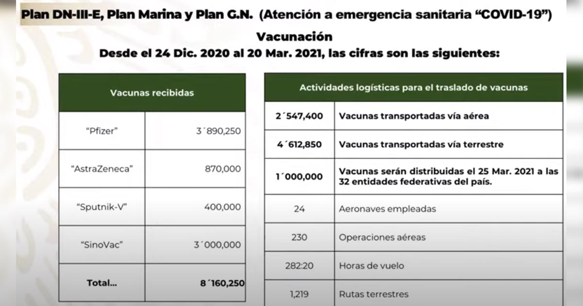 8 millones de vacunas anti-COVID han llegado a México