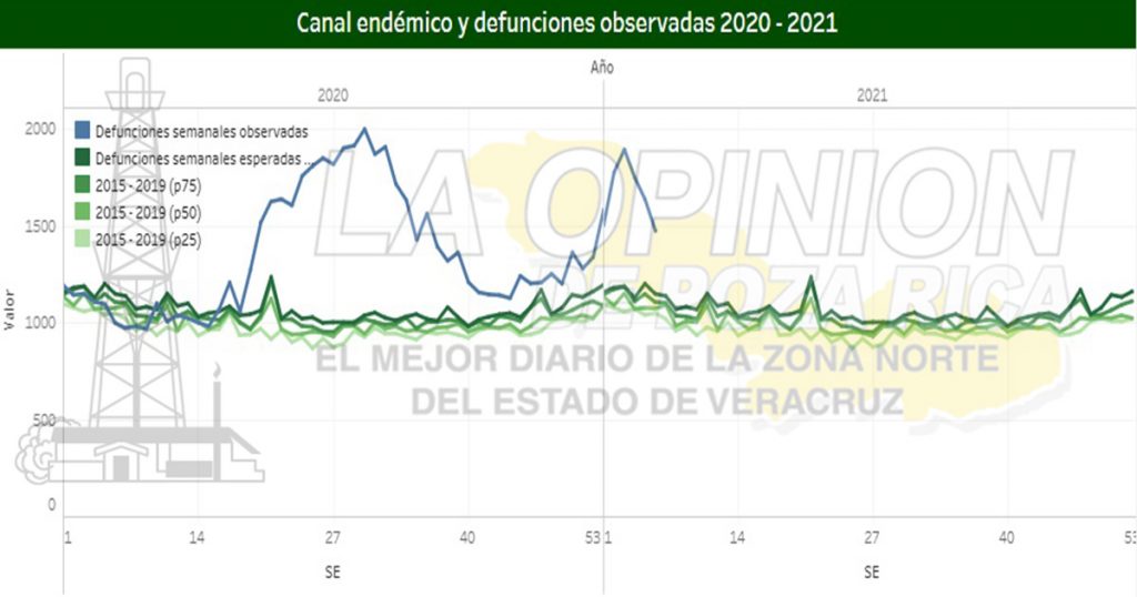 Tiene Veracruz 3 mil 790 muertos más