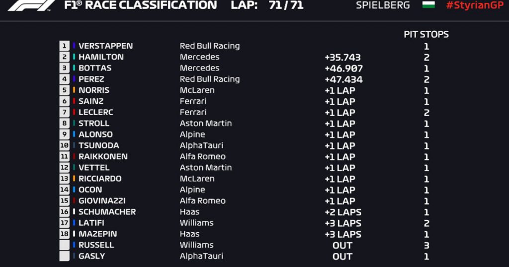 Verstappen gana el GP de Stiria y Checo Pérez llega en cuarto