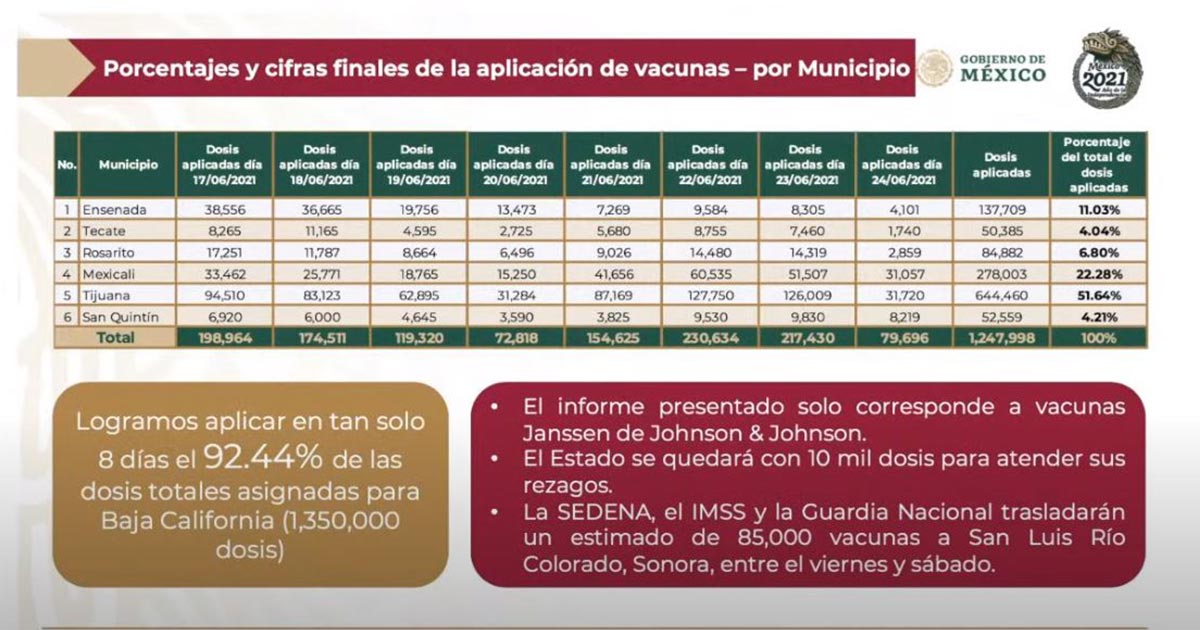 Baja California vacuna a todos sus mayores de 18 años