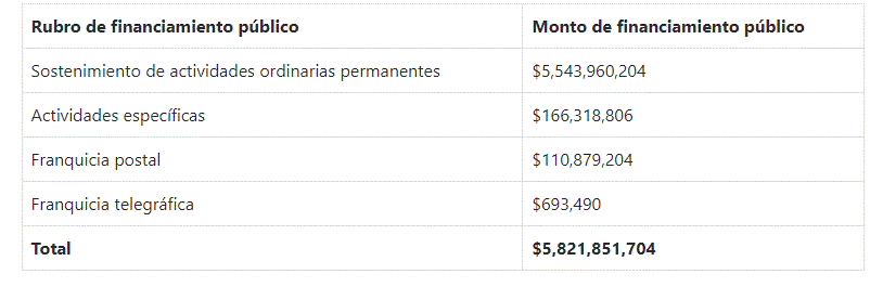 Aprueba INE 5 mil 821 mdp para partidos en 2022