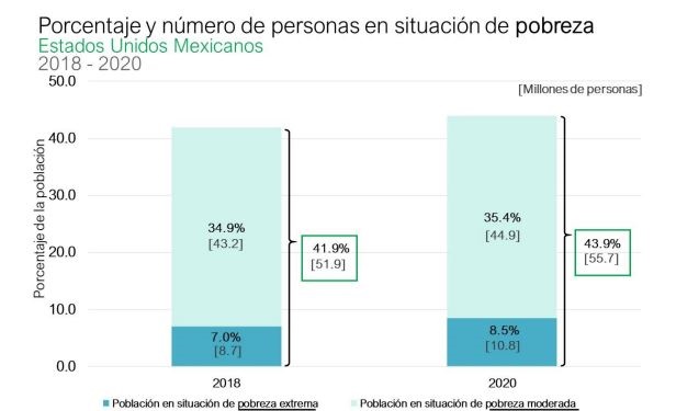 Pobreza en México crece a 55.7 millones de personas: Coneval