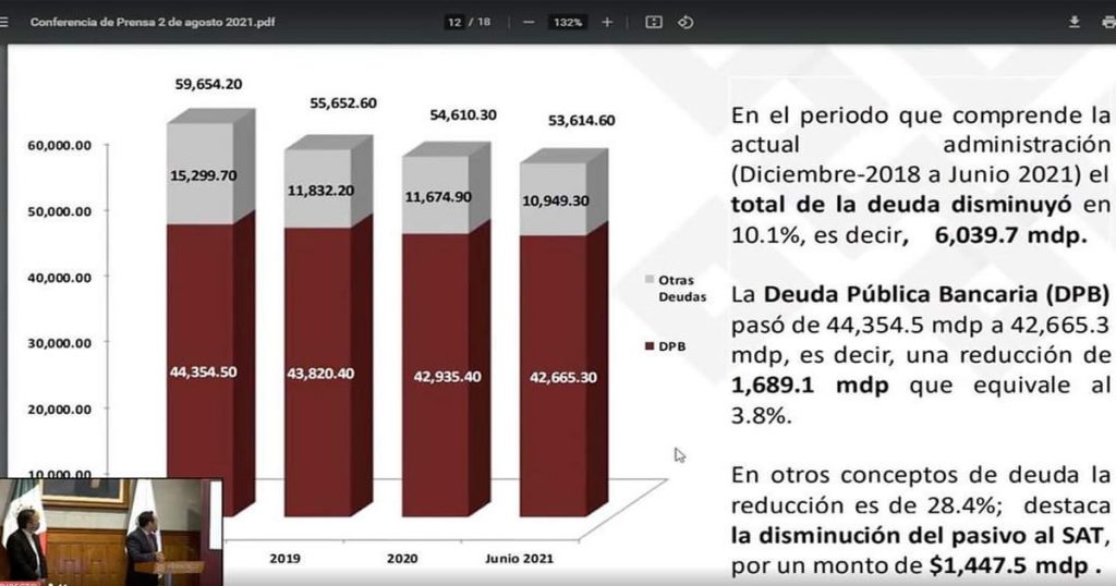 Más de 6 mil millones de pesos se redujo la deuda