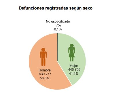 Muertes en México superan el millón en 2020: Inegi