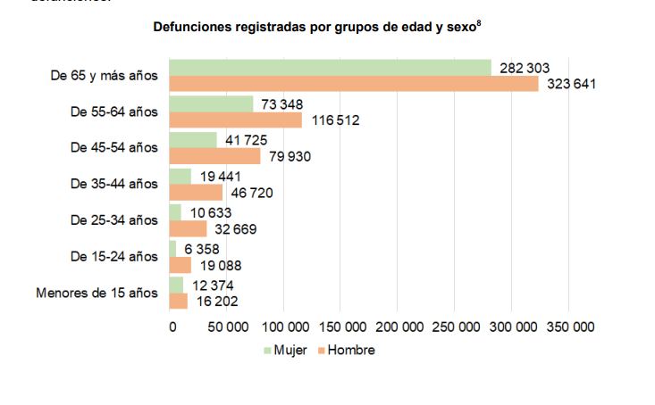 Muertes en México superan el millón en 2020: Inegi