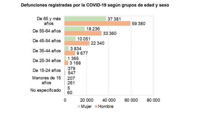Muertes en México superan el millón en 2020: Inegi