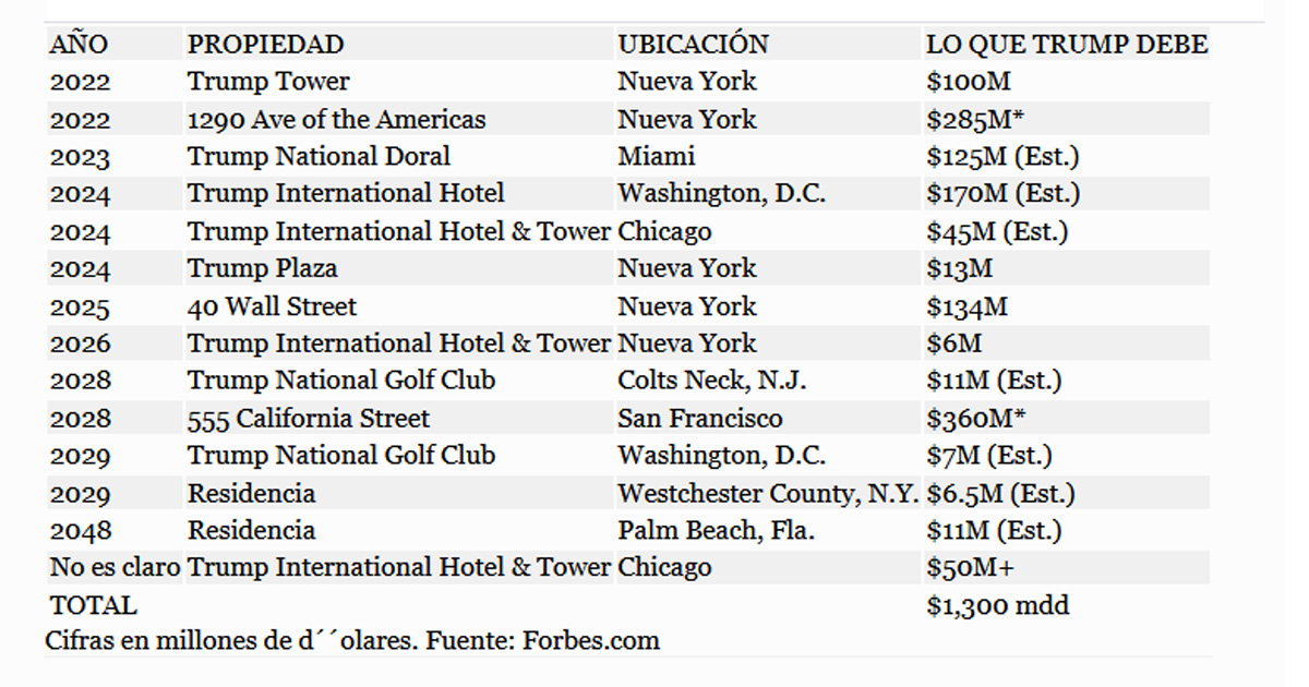 Trump, ¿en problemas? Su deuda ya suma 1,300 mdd