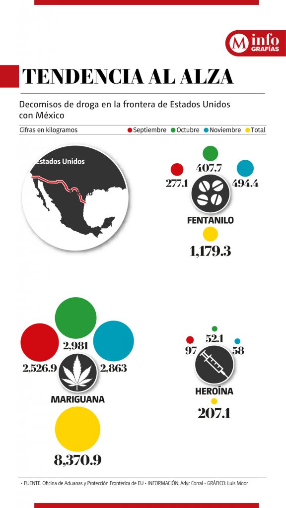 EU alerta incremento del 90% en decomisos de droga por reapertura en la frontera
