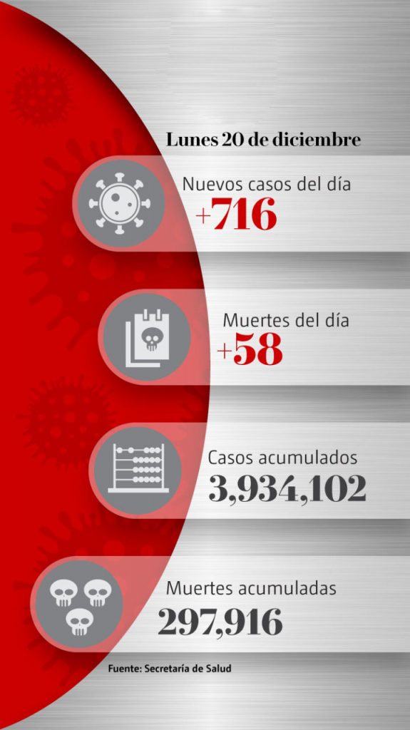 México suma 716 nuevos casos de covid y 58 muertes en 24 horas
