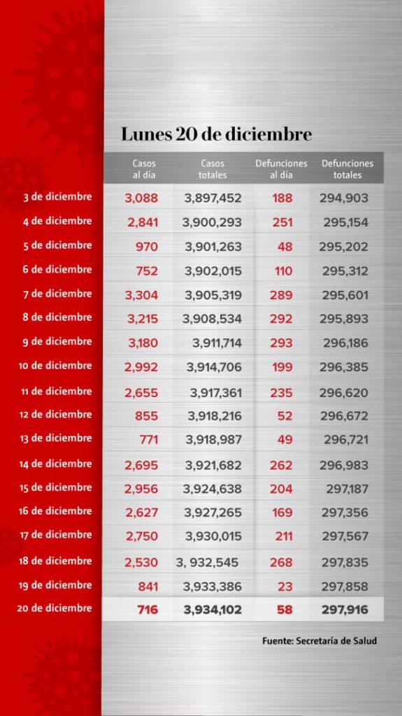 México suma 716 nuevos casos de covid y 58 muertes en 24 horas