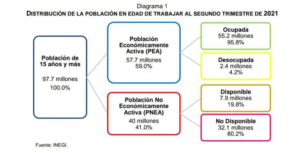 Cuánto gana en promedio un mexicano y por qué 30 mil pesos no son un “sueldito”