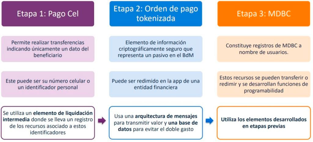 Esto explica Banxico sobre su moneda digital… y no, no será como el bitcoin
