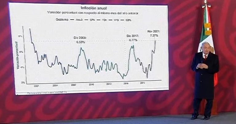 Inflación no se ha comido incremento al salario mínimo: AMLO