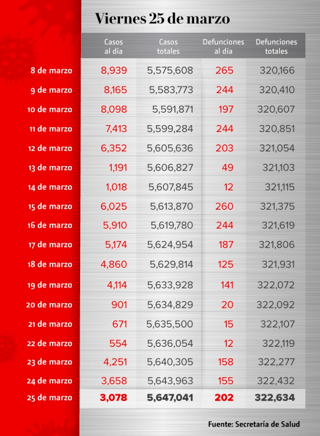México suma 3 mil 78 nuevos casos de covid y 202 muertes en 24 horas