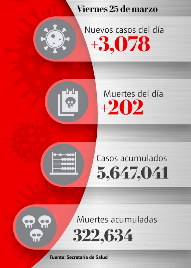 México suma 3 mil 78 nuevos casos de covid y 202 muertes en 24 horas