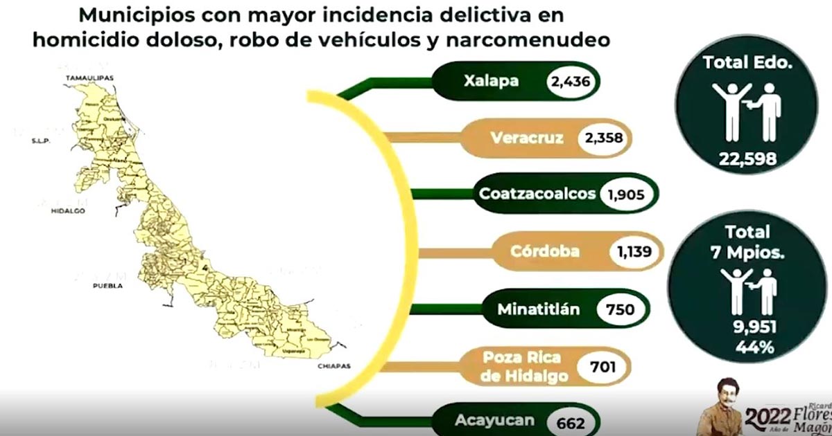 Poza Rica, entre los primeros municipios con más incidencia delictiva Poza Rica, entre los primeros municipios con más incidencia delictiva 2