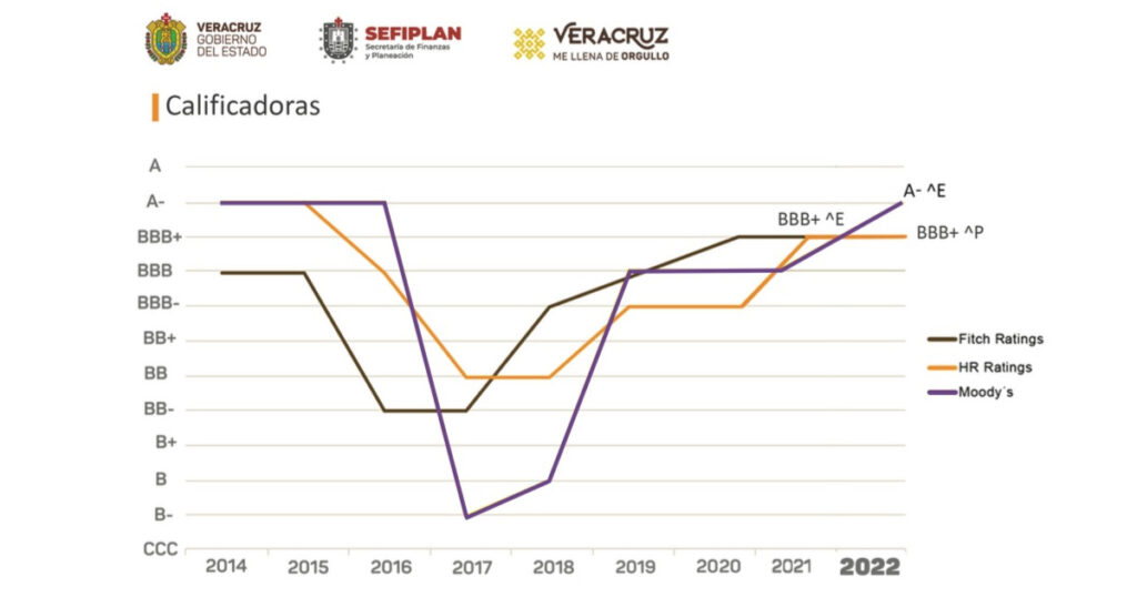 Moody’s palomea las finanzas de Veracruz
