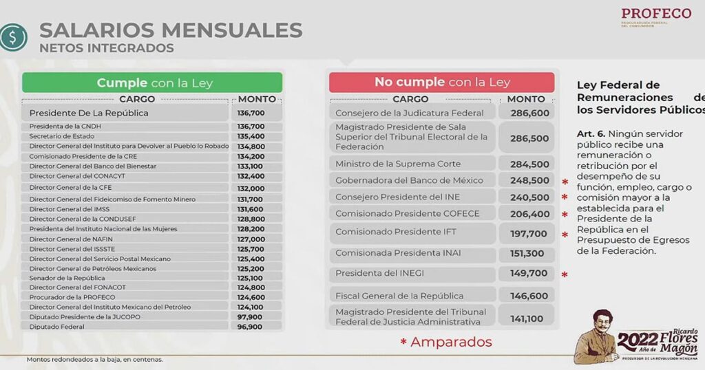 ¡Sueldazos! Servidores se llevan más de 280 mil pesos, el doble que López Obrador