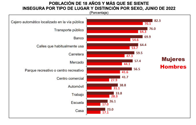 Estas son las ciudades con mayor percepción de inseguridad en México