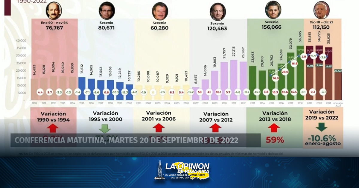 Baja índice de homicidios dolosos a 14.6% en agosto