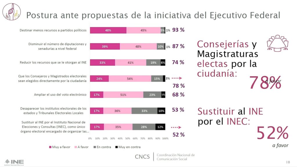 Lorenzo Córdova, pieza clave de opositores para la simulación: López Obrador