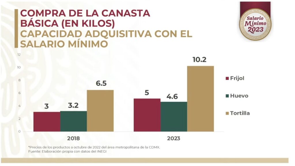 ¿Cuál será el salario mínimo para 2023? ¡Subirá un 20%!