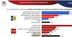 Massive Caller pone a Julen Rementería como principal activo para encabezar la oposición en Veracruz
