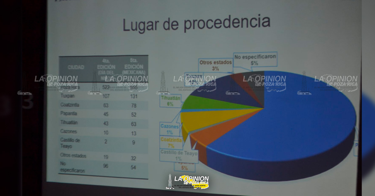 Más personas visitaron “Poza Rica Vive tu Noche”