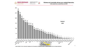 De agosto a septiembre, Veracruz redujo la cifra de homicidios dolosos