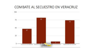 De agosto a septiembre, Veracruz redujo la cifra de homicidios dolosos
