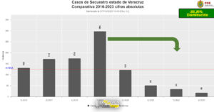 De agosto a septiembre, Veracruz redujo la cifra de homicidios dolosos