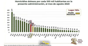De agosto a septiembre, Veracruz redujo la cifra de homicidios dolosos