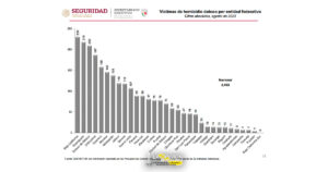 De agosto a septiembre, Veracruz redujo la cifra de homicidios dolosos