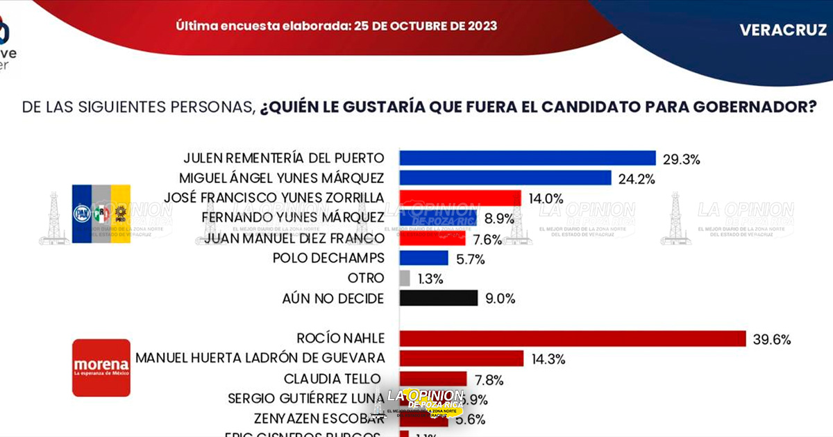 Entra Polo Deschamps en encuesta de aspirantes a la gubernatura por el Frente Amplio