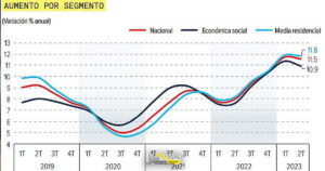 Los altos costos encarecen 11.5% la vivienda en México