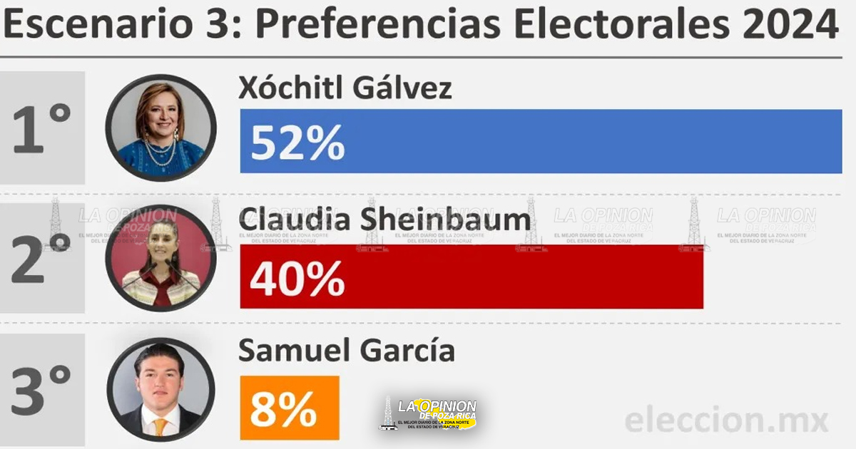 Xóchitl sorprende en nuevas encuestas