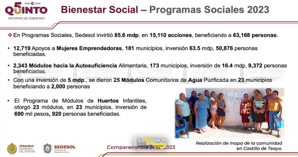 Veracruz, el estado que más redujo la pobreza con acciones focalizadas en territorio
